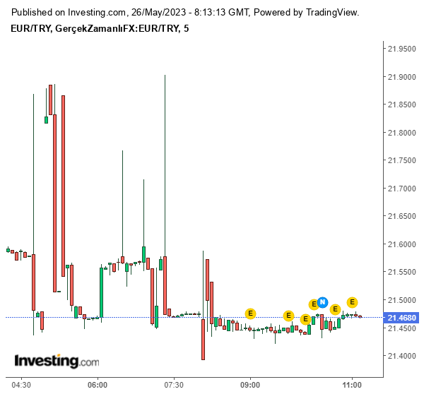 Euro/TL Güncel Grafik 26 Mayıs 2023