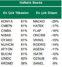 Haftalık Bazda En Çok Kazandıran Hisseler