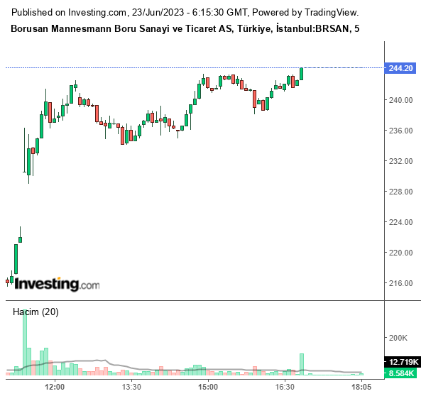 BRSAN Hisse Grafiği 23 Haziran 2023