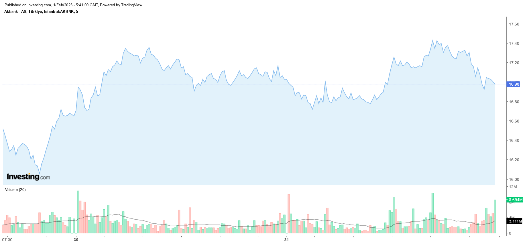 Akbank Hissesinde Son Durum