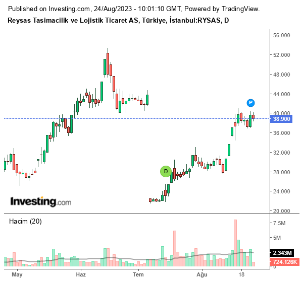 RYSAS Hisse Grafiği (24 Ağustos 2023)