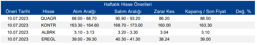 Haftalık Hisse Önerileri