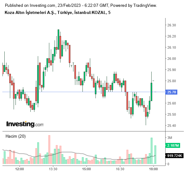 KOZAL Hisse Grafiği 23 Şubat 2023