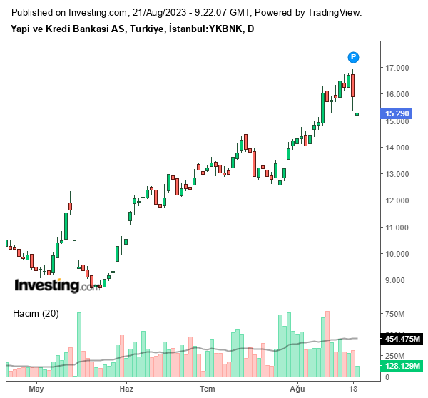 YKBNK Hisse Grafiği (21 Ağustos 2023)