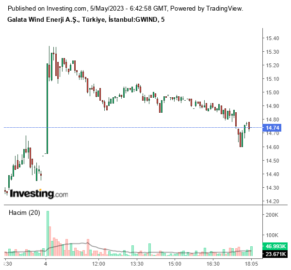GWIND Hisse Grafiği 5 Mayıs 2023