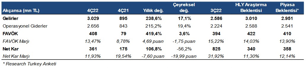 AKCNS 2022 4. Çeyrek Bilanço Analizi! AKCNS Hissesinde Yeni Hedef Fiyat!