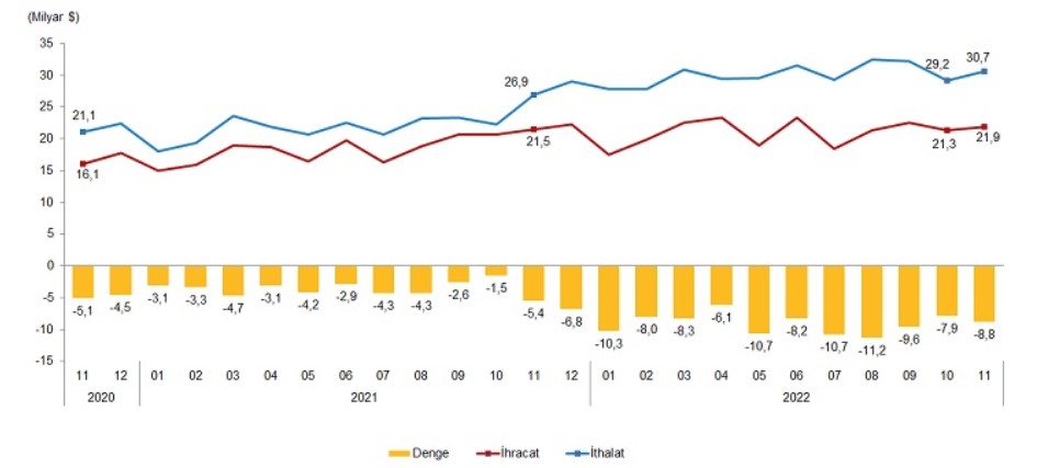 Dış Ticaret Açığı Rekor Tazeledi! İthalat Patlamış Durumda