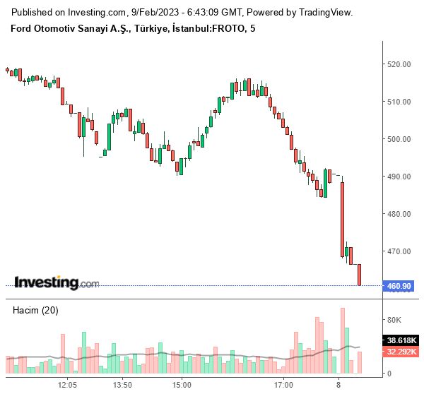Ford Otomotiv Sanayi A.Ş. (FROTO) Hisse Grafiği 9 Şubat 2023