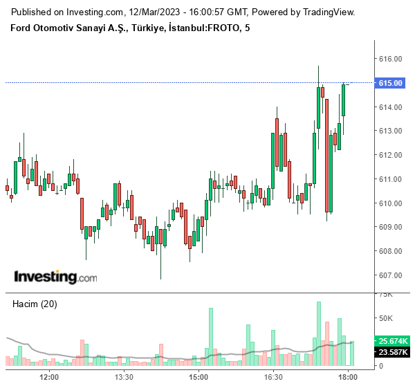 FROTO Hisse Grafiği 12 Mart 2023