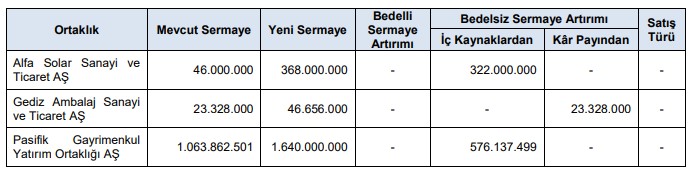 24 Ağustos 2023 SPK Bedelsiz Sermaye Artırımı Onayları