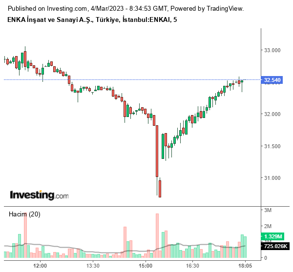ENKAI Hisse Grafiği 4 Mart 2023