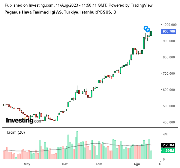 PGSUS Hisse Grafiği 11 Ağustos 2023
