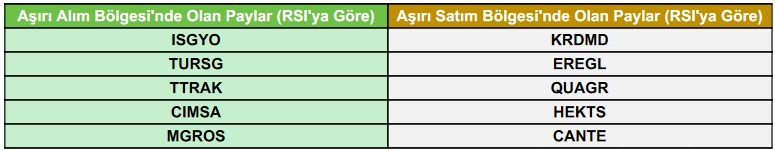 Borsada Yeni İşlem Haftası! Hangi Hisselerde Teknik Hareket Bekleniyor?
