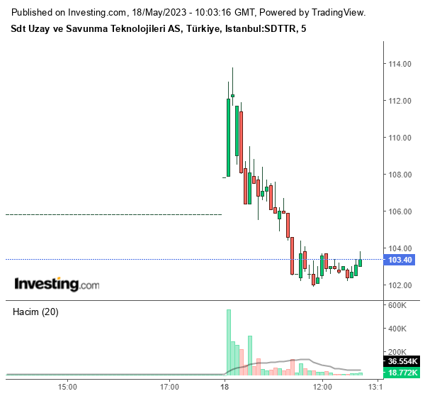 SDTTR Hisse Grafiği 18 Mayıs 2023