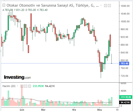 Otokar Otomotiv ve Savunma Sanayi A.Ş. (OTKAR)