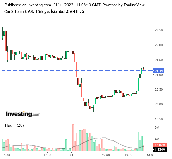 CANTE Hisse Grafiği 21 Temmuz 2023