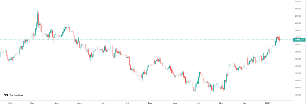 xauusd 19 ocak 2023