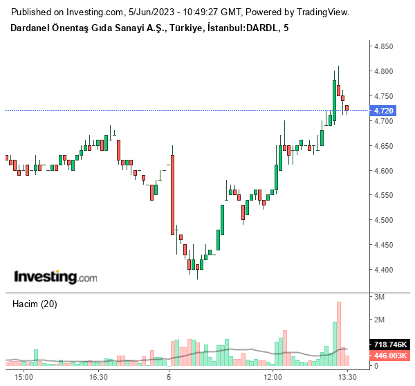 DARDL Hisse Grafiği 5 Haziran 2023