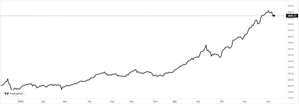 bist100 neden düşüyor