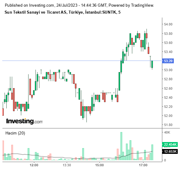 SUNTK Hisse Grafiği 24 Temmuz 2023