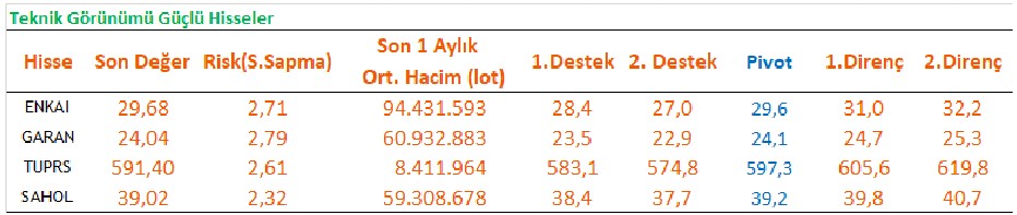 Teknik Olarak Güçlü Hisseler ve Hisse Önerileri!