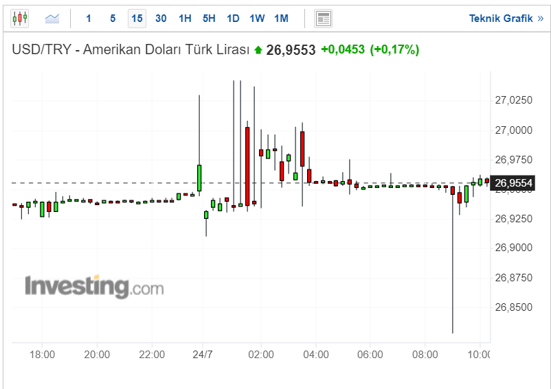 Dolar Ne Kadar?