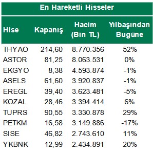 Borsa Rekora Koşuyor, Bu Hisseler İşlem Hacmiyle Zirvede Yer Alıyor!