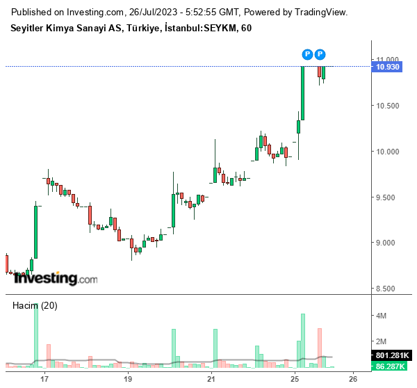 SEYKM Hisse Grafiği 26 Temmuz 2023