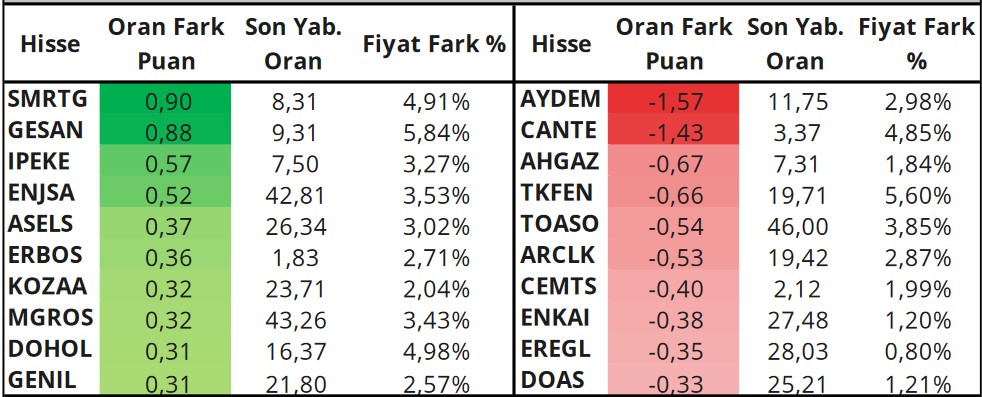 FROTO ve KCHOL Öneri Listesinde! 4 Önemli Hissede “AL” Tavsiyesi!