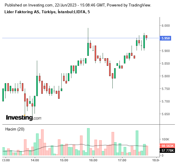 LIDFA Hisse Grafiği 22 Haziran 2023