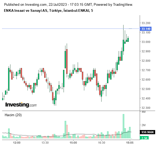 ENKAI Hisse Grafiği 22 Temmuz 2023