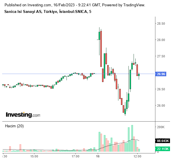 SNICA Hisse Grafiği 16 Şubat 2023