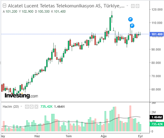 ALCTL Hisse Grafiği 