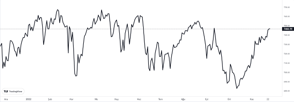 ingiltere ftse100 grafiği nasıl oldu