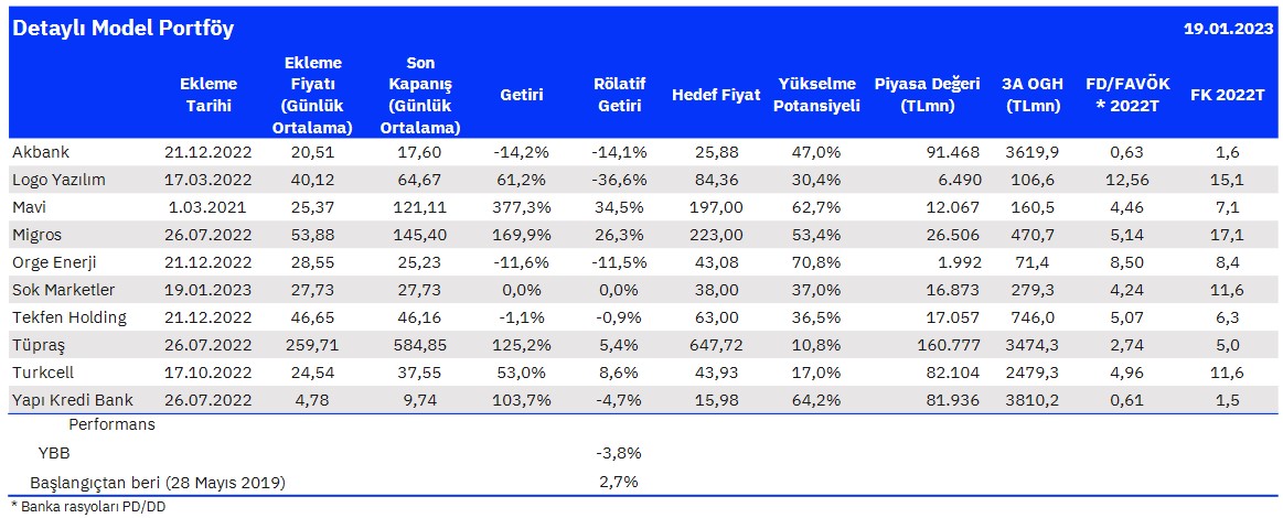 Gedik Yatırım Hisse Öneri Listesinden BIMAS Hissesini Çıkardı!