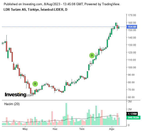 LIDER Hisse Grafiği 8 Ağustos 2023