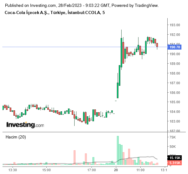 CCOLA Hisse Grafiği 28 Şubat 2023