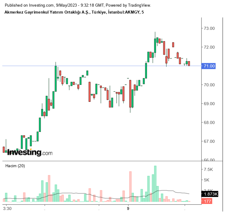 Akmerkez GYO (AKMGY) 2023 1. Çeyrek Bilançosu! Net Kar 63,4 Milyon TL