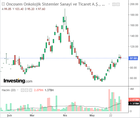 Oncosem Onkolojik Sistemler Sanayi ve Ticaret A.Ş. (ONCSM) 