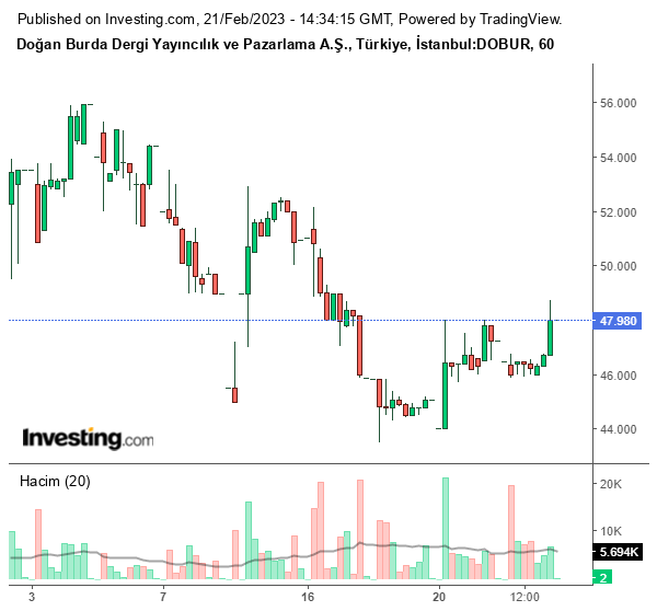 DOBUR Hisse Grafiği 21 Şubat 2023