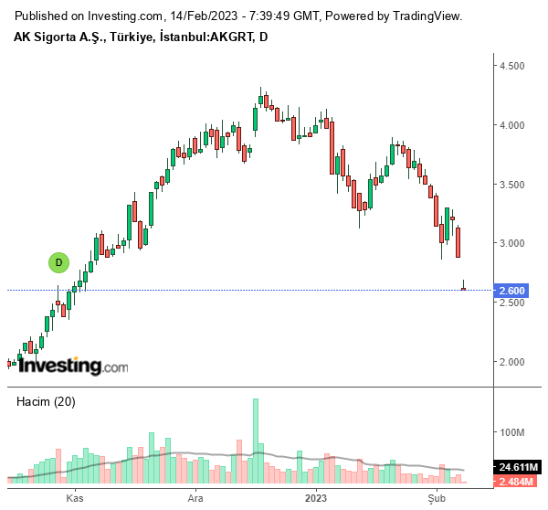 Aksigorta A.Ş. (AKGRT) Hisse Grafiği 10 Şubat 2023