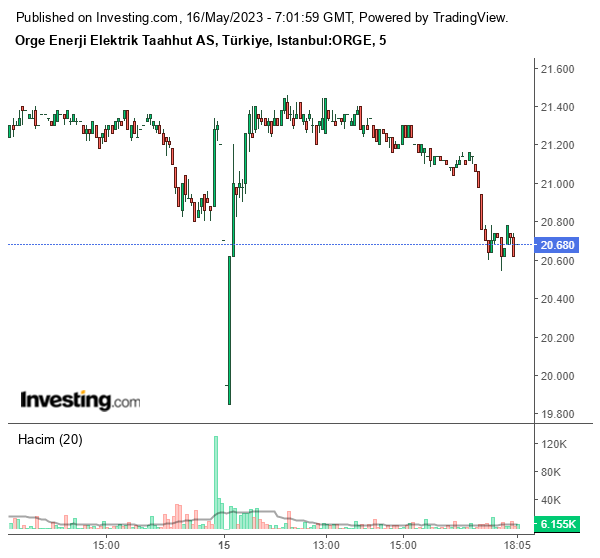 ORGE Hisse Grafiği 16 Mayıs 2023