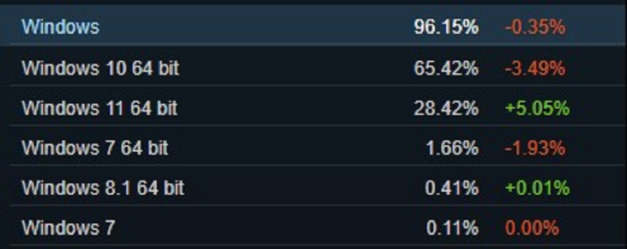Steam En Çok Tercih Edilen İşletim Sistemlerini Paylaştı