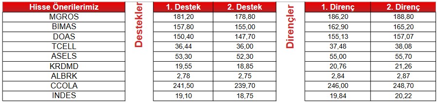 Borsanın Dev Hisselerinden Hangileri "AL" Sinyali Veriyor? İşte O Hisseler!