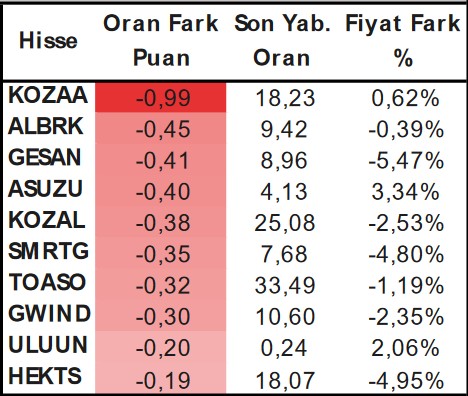 Yabancıların İlgisi Hangi Hisselerde? İşte En Çok İşlem Yapılan Hisseler!