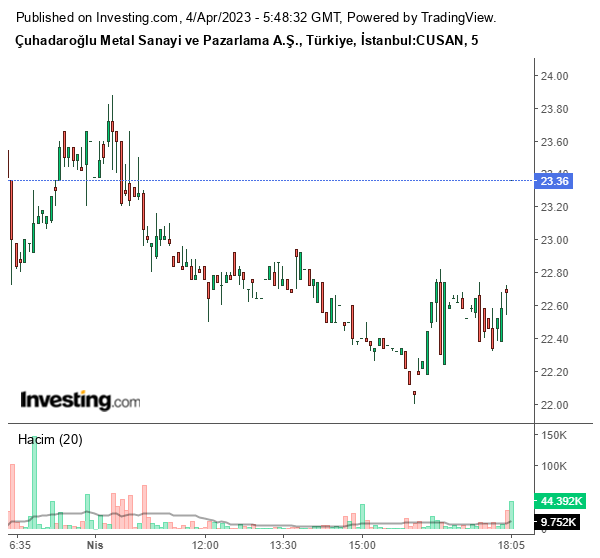 CUSAN Hisse Grafiği 4 Nisan 2023