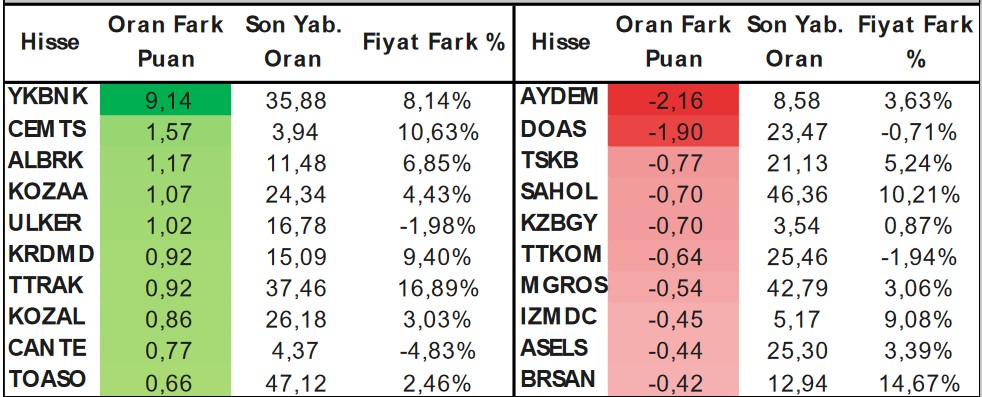 Haftanın İlk İş Günü "AL" Tavsiyesi Verilen Hisseler! 3 Hissede Yükseliş Bekleniyor!