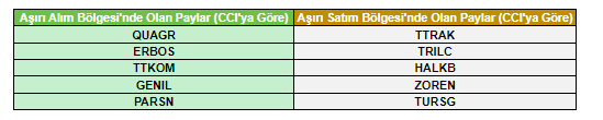 CCI’ya Göre Aşırım Alım Satım Bölgesinde Olan Hisseler