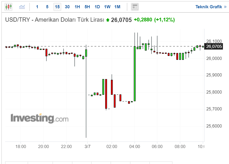 Dolar Kaç TL?