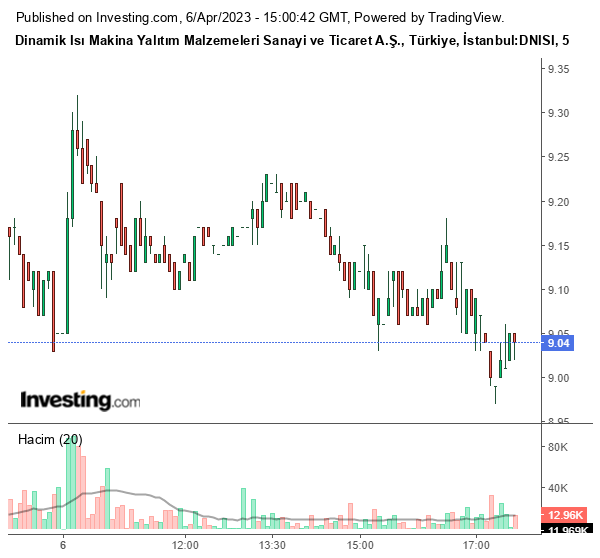 DNISI Hisse Grafiği 6 Nisan 2023